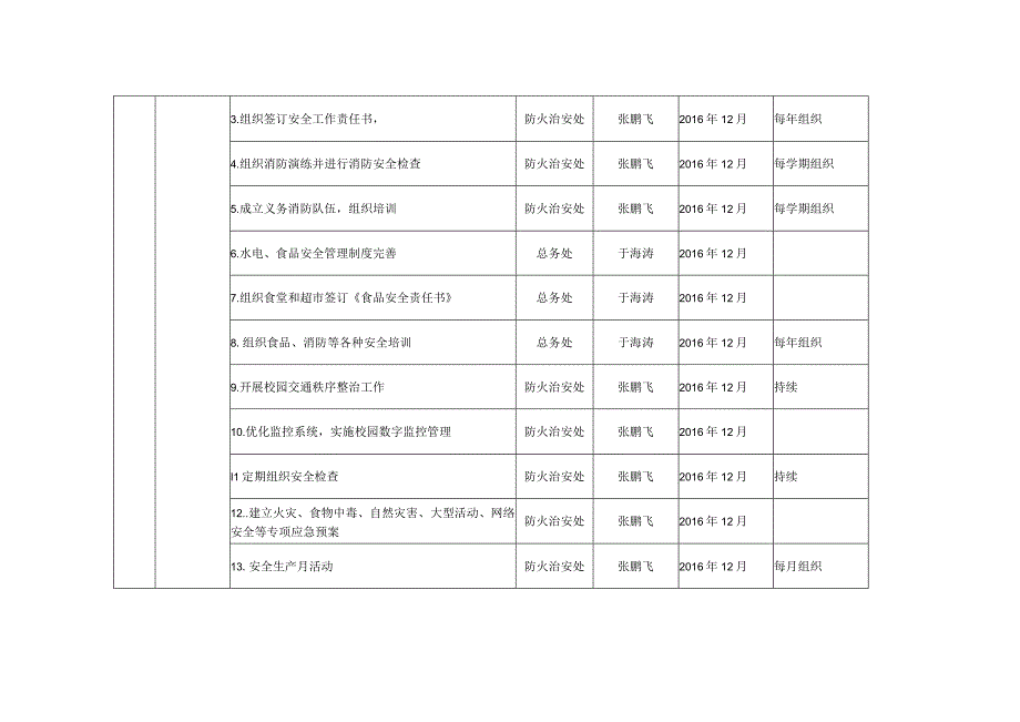 长春医学高等专科学校管理水平提升行动计划实施工作任务分工及年度推进计划表.docx_第3页