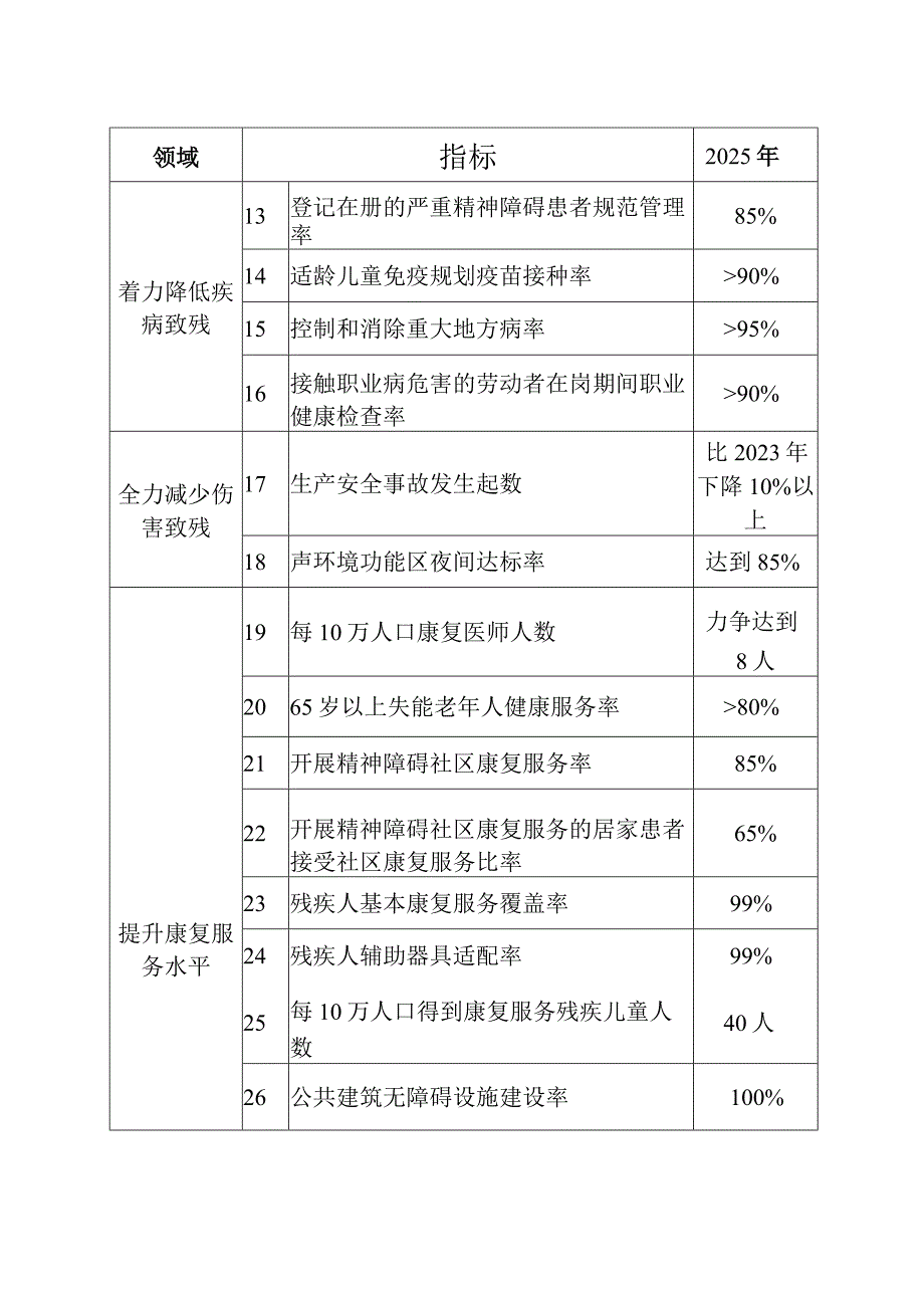 霍邱县残疾预防行动计划20232025年.docx_第3页