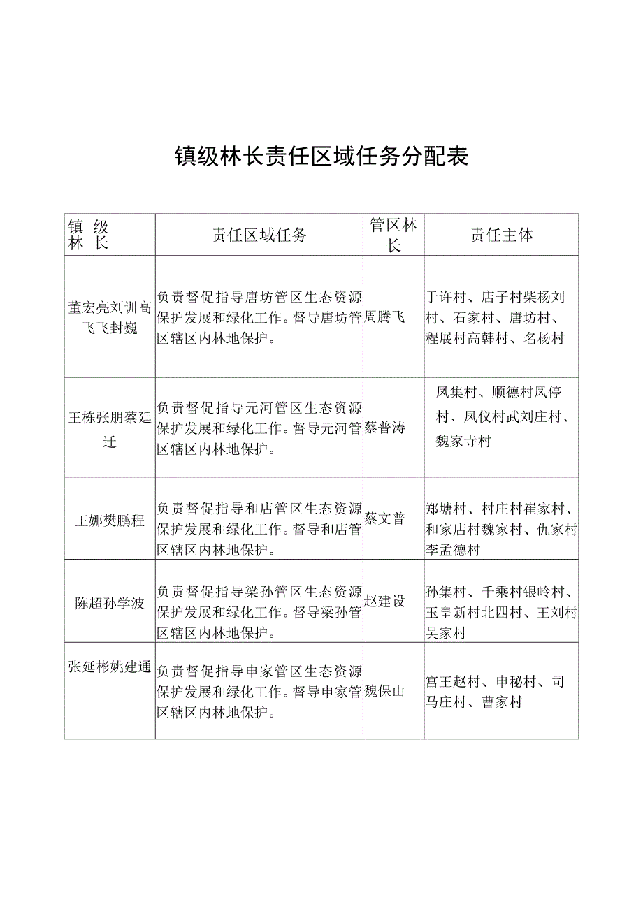 镇级林长责任区域任务分配表.docx_第1页