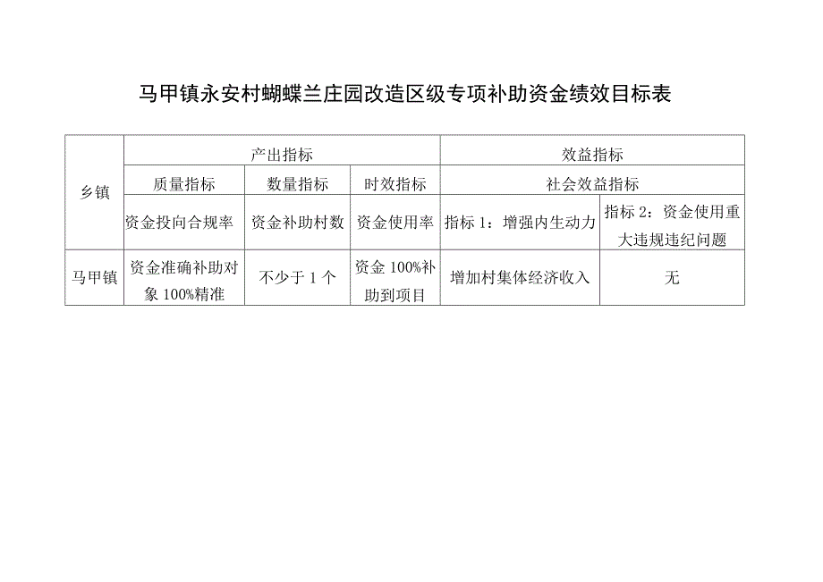 马甲镇永安村蝴蝶兰庄园改造区级专项补助资金绩效目标表.docx_第1页