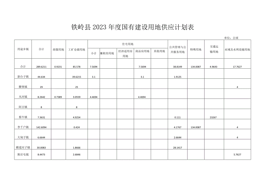 铁岭县2023年度国有建设用地供应计划表_001.docx_第1页