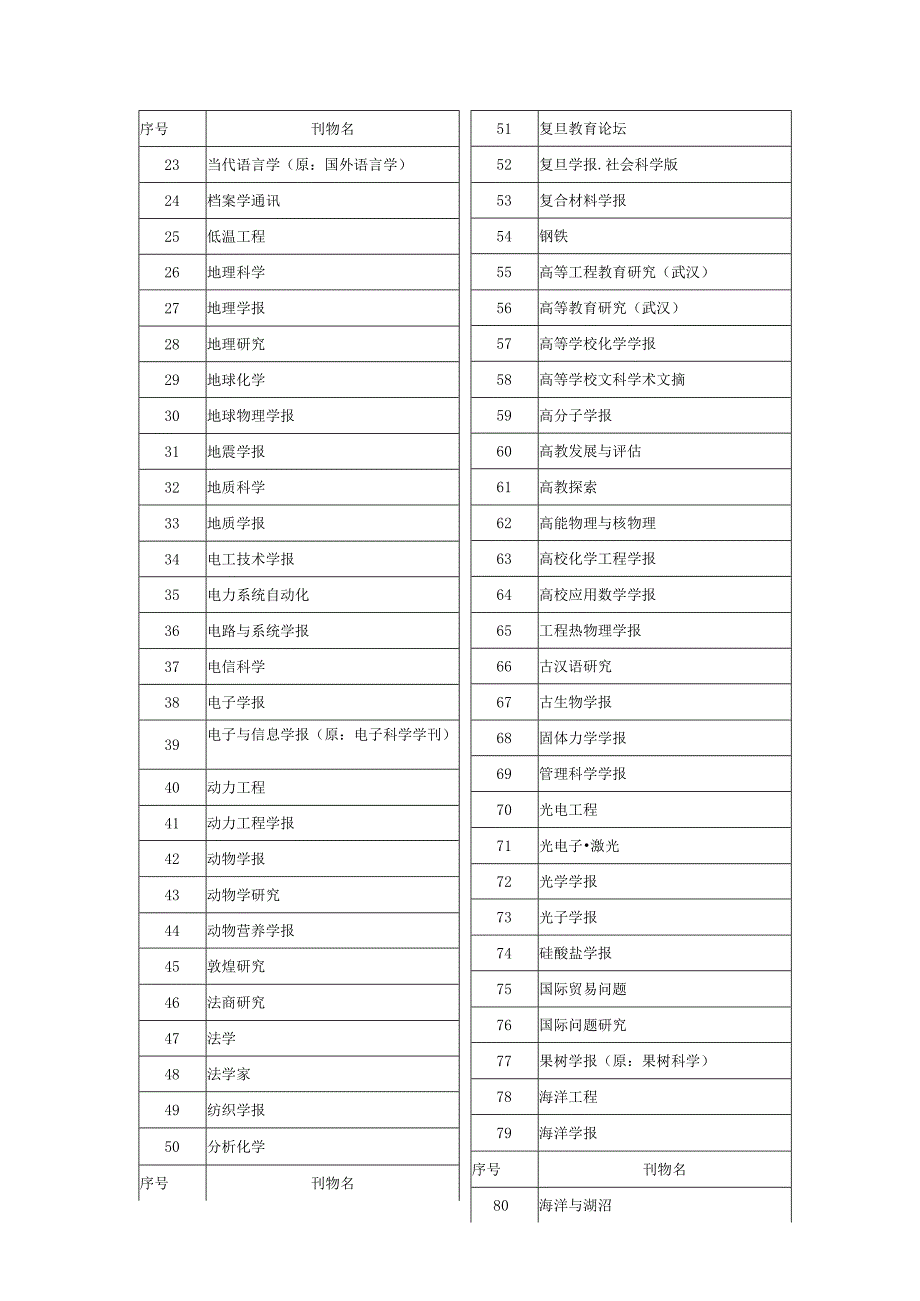 金华职业技术学院国内学术期刊目录2019年版.docx_第2页