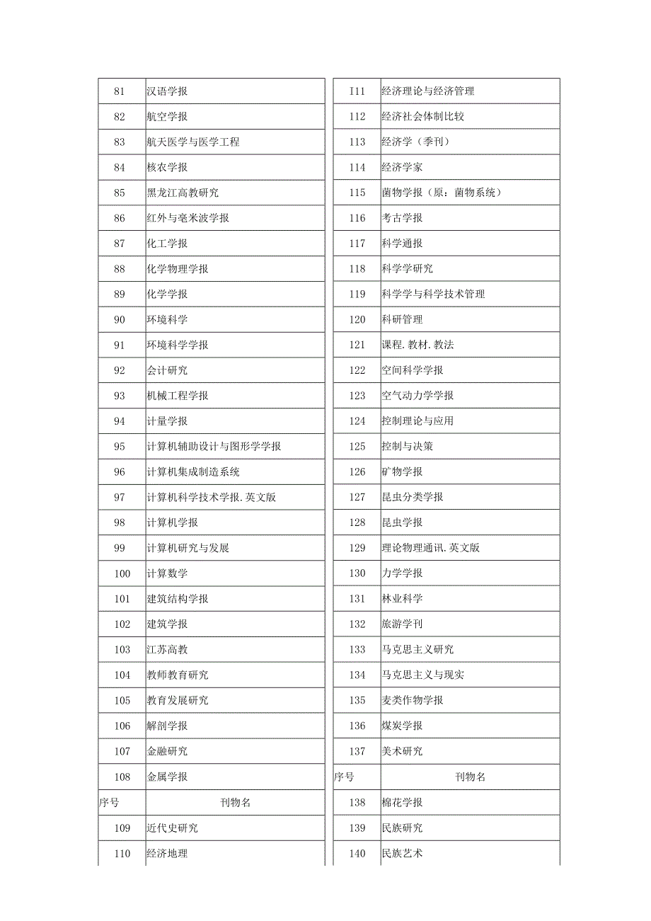 金华职业技术学院国内学术期刊目录2019年版.docx_第3页