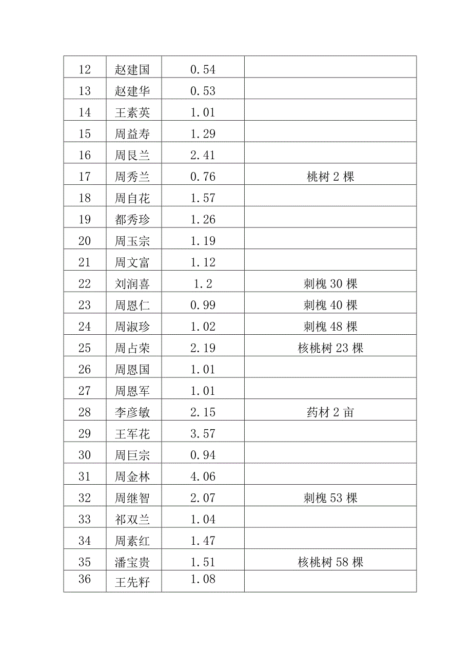 阳泉市殡仪馆迁建项目征地补偿安置方案.docx_第3页