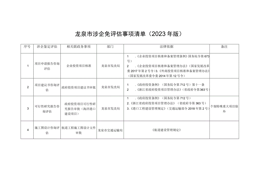 龙泉市涉企免评估事项清单2023年版备注.docx_第1页