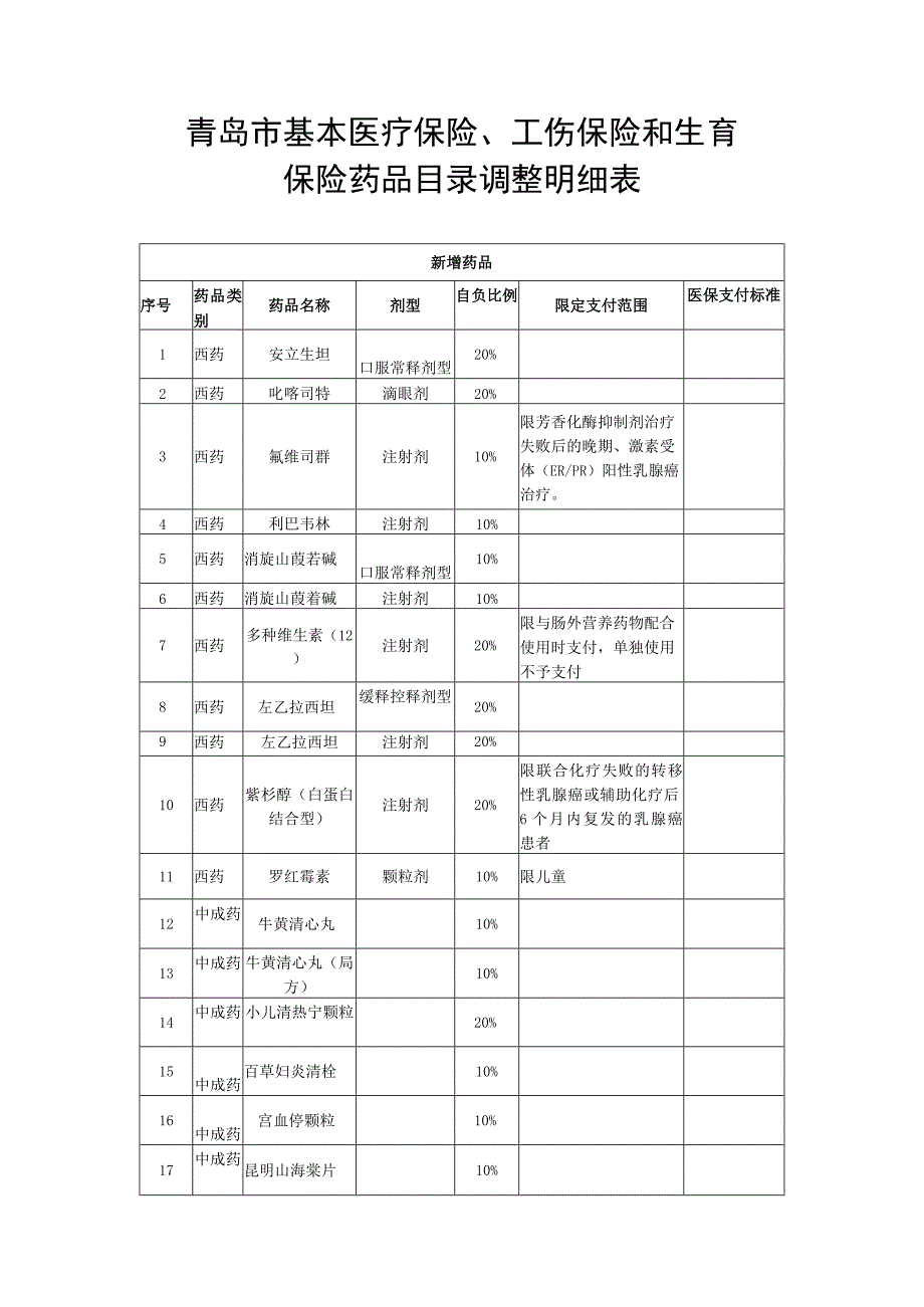 青岛市基本医疗保险工伤保险和生育保险药品目录调整明细表.docx_第1页
