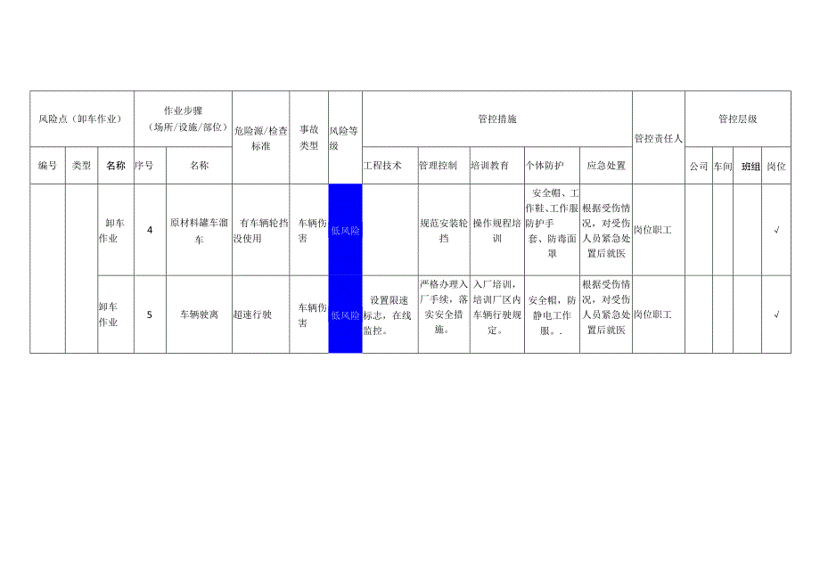 食品有限公司卸车作业安全风险分级管控清单.docx_第2页