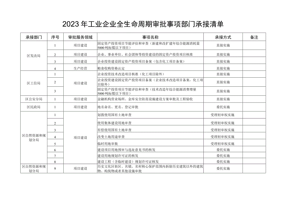 2023年工业企业全生命周期审批事项部门承接清单.docx_第1页