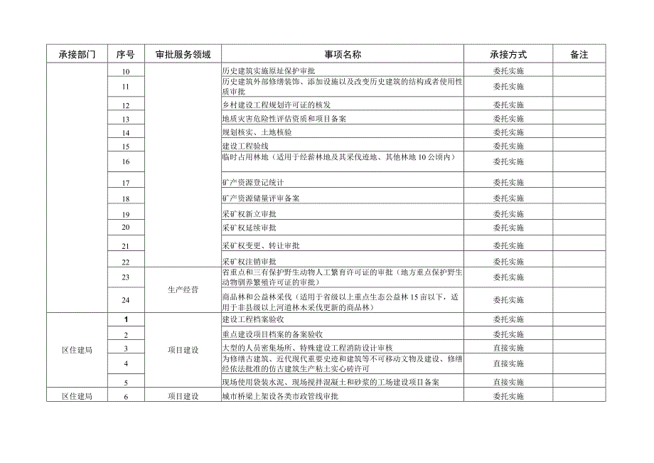 2023年工业企业全生命周期审批事项部门承接清单.docx_第2页