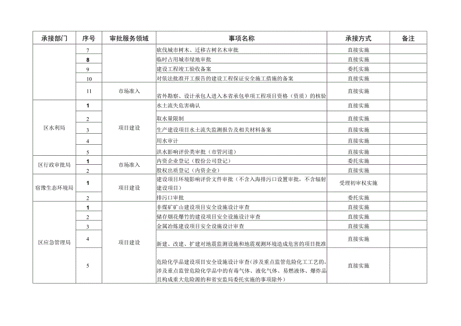 2023年工业企业全生命周期审批事项部门承接清单.docx_第3页