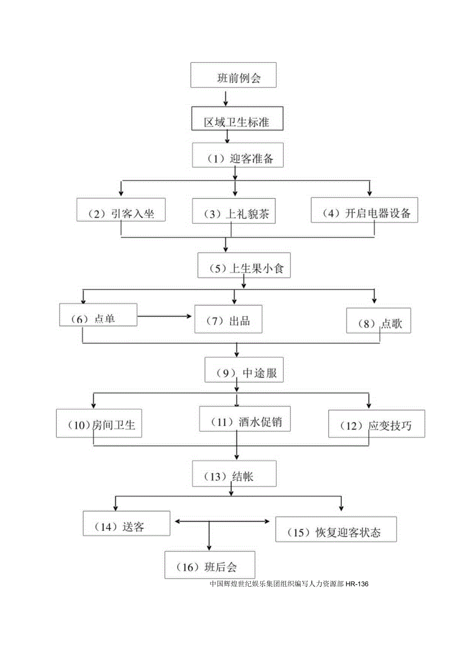 DJ 公主服务流程参考doc1.docx_第1页