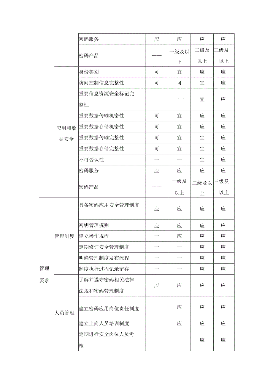 XX市XX局信息系统商用密码应用改造项目需求说明.docx_第3页