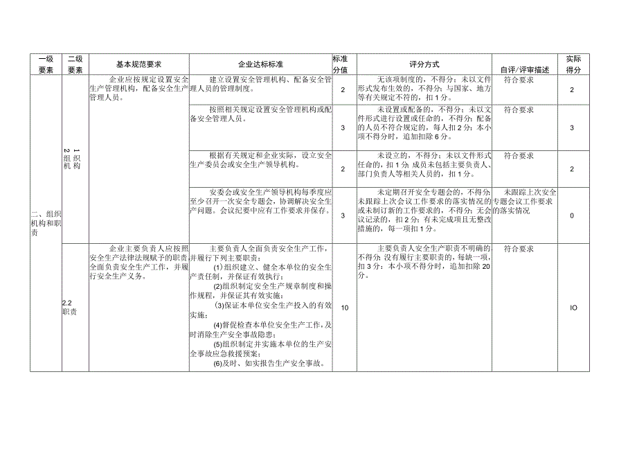 3公司安全标准化自评评分表.docx_第2页