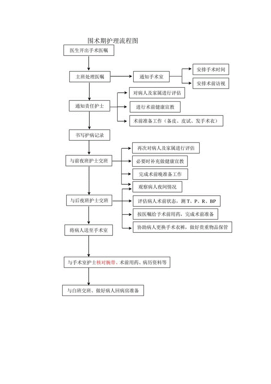 围手术期服务规范及流程图.docx_第2页