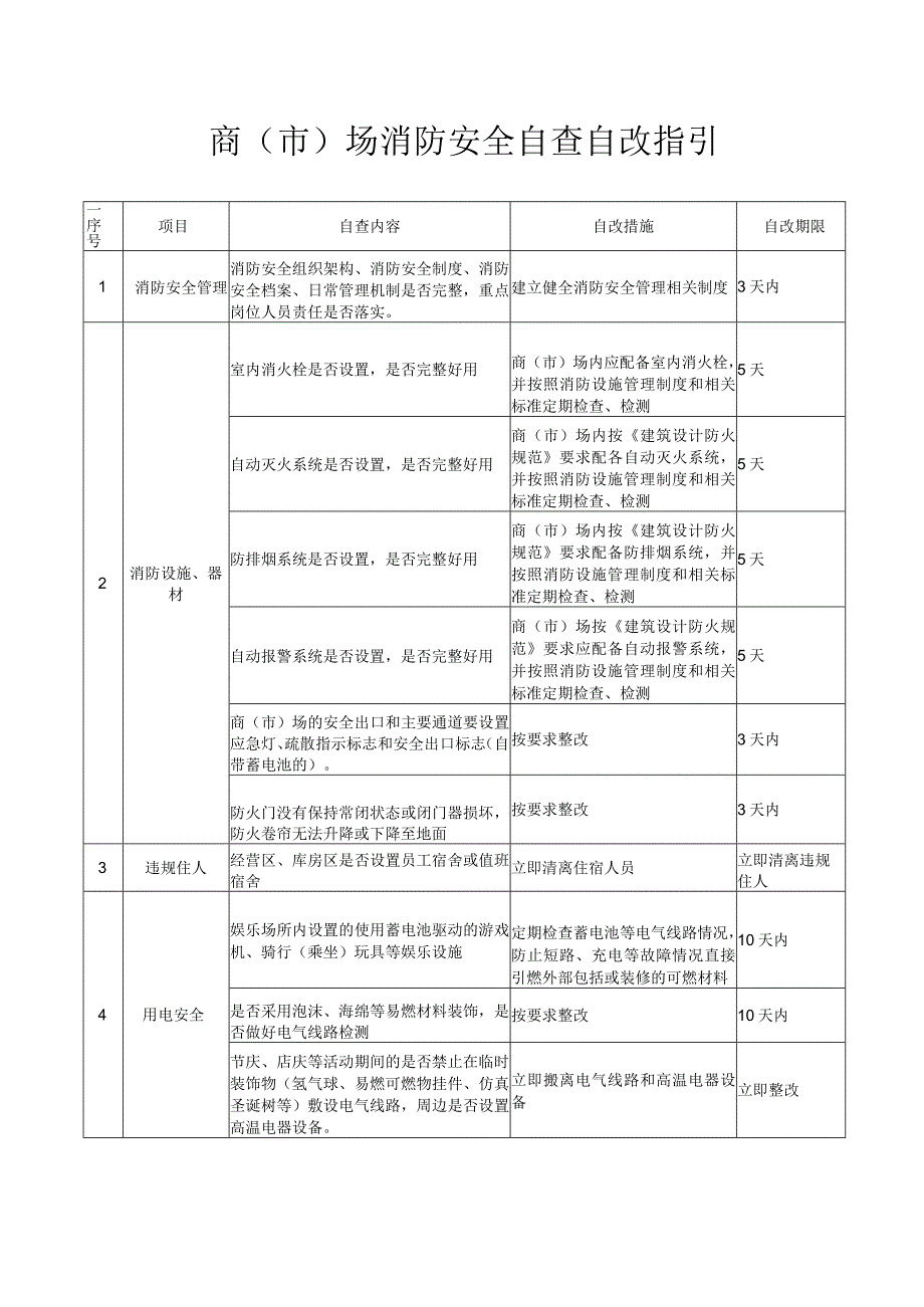 商(市)场消防安全自查自改内容措施指引.docx_第1页