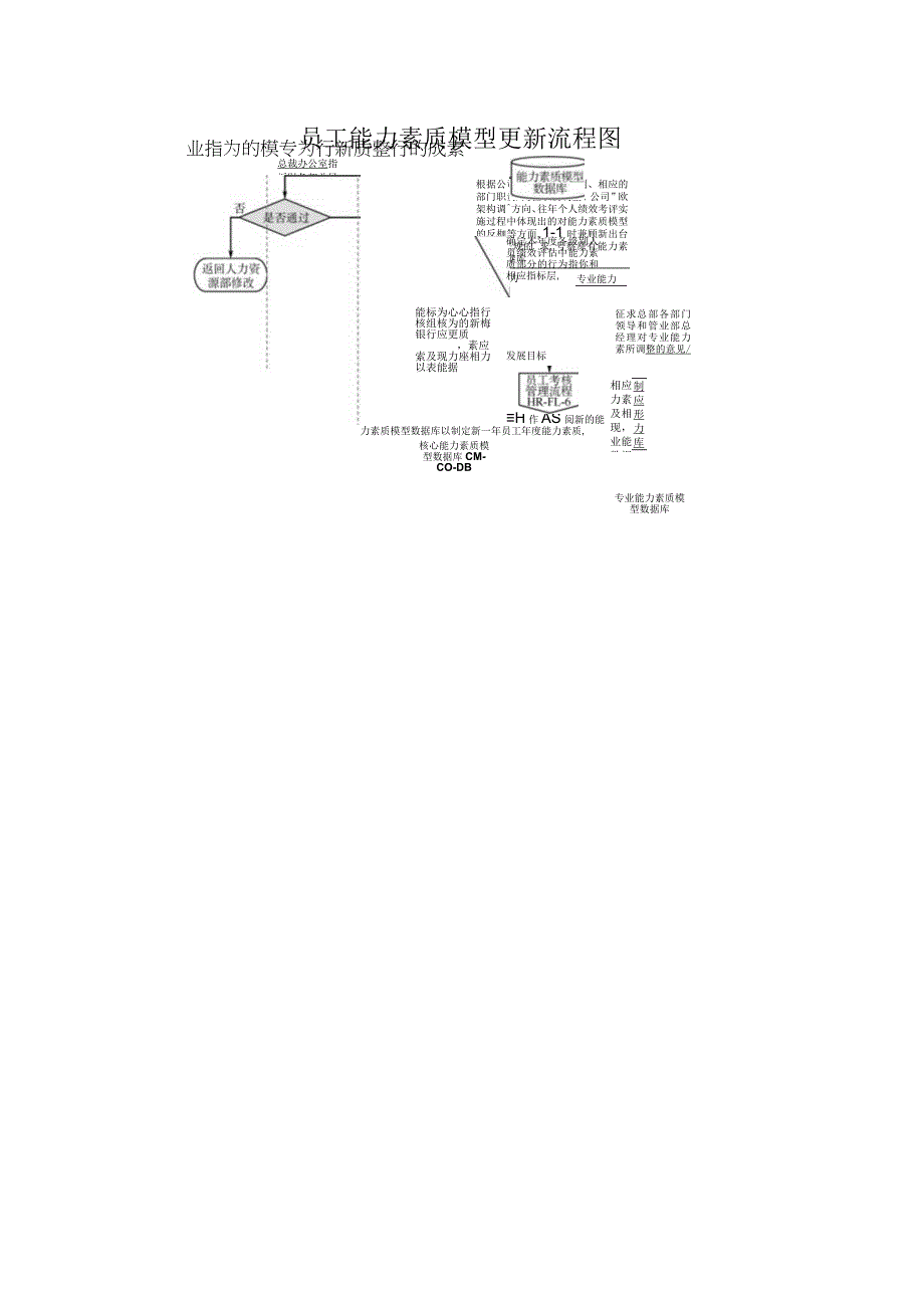 员工能力素质模型更新流程图.docx_第1页