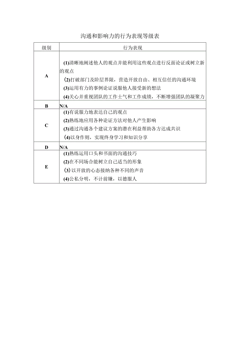 员工沟通和影响力的行为表现等级表.docx_第1页