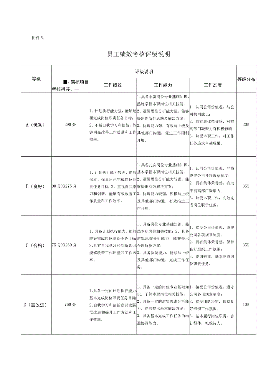 员工绩效考核评级说明.docx_第1页