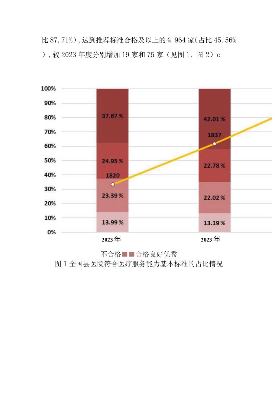 国家卫生健康委办公厅关于通报20232023年度县医院医疗服务能力评估情况的函.docx_第2页