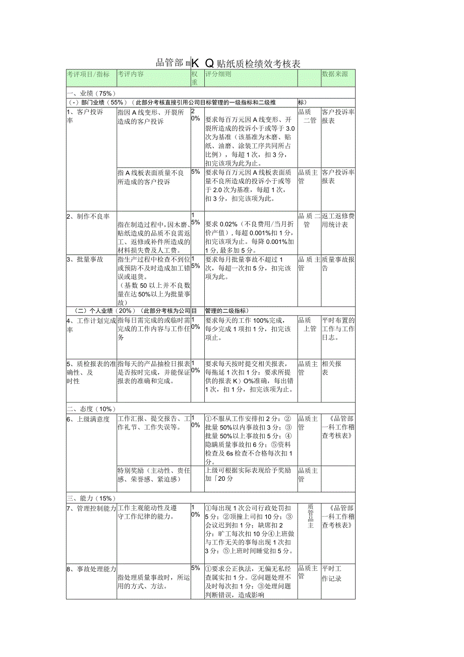 品管部木磨贴纸质检绩效考核表.docx_第1页