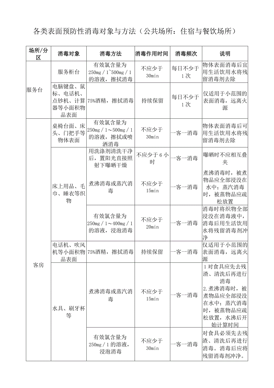 住宿与餐饮场所：各类表面预防性消毒对象与方法.docx_第1页