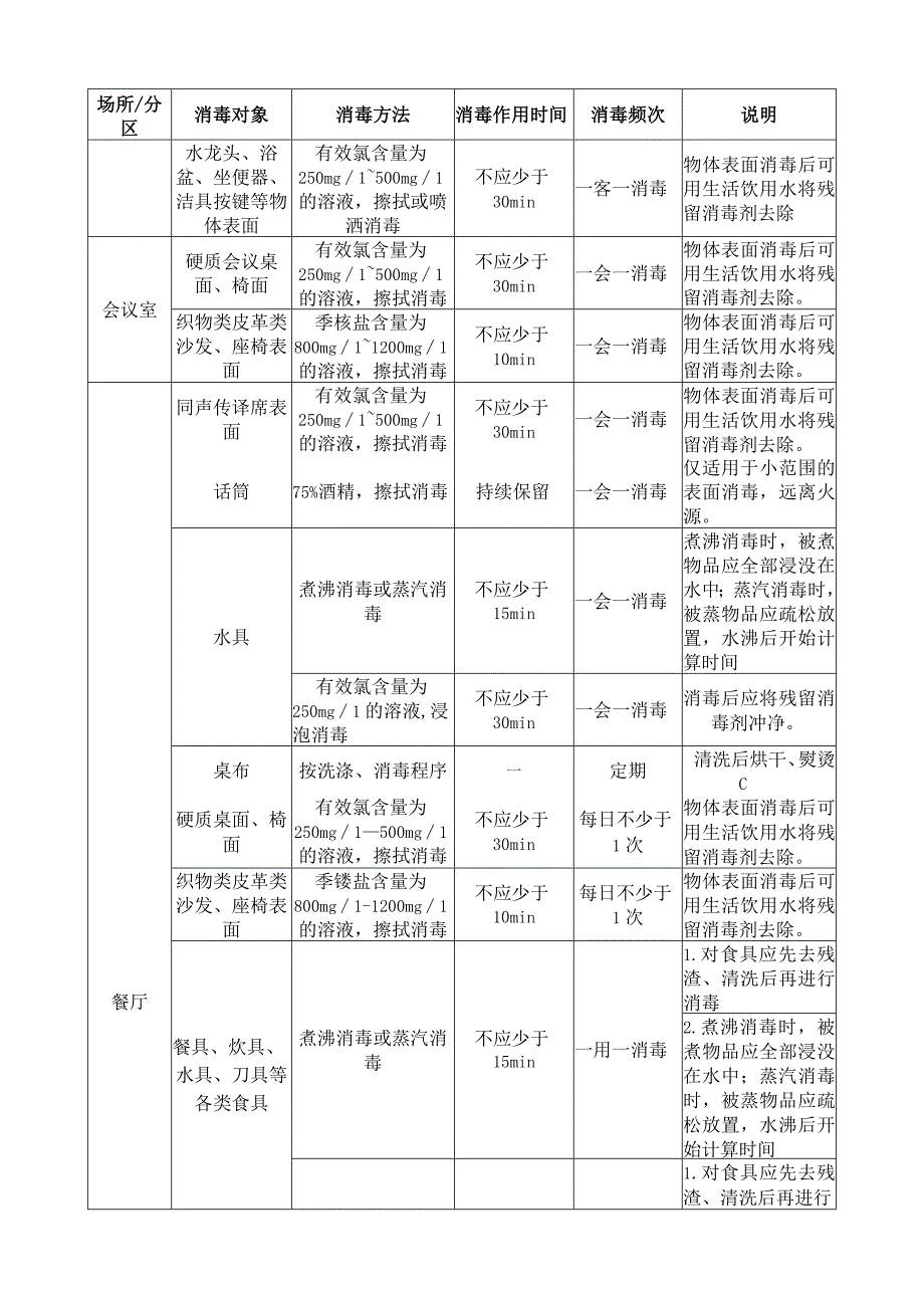 住宿与餐饮场所：各类表面预防性消毒对象与方法.docx_第2页