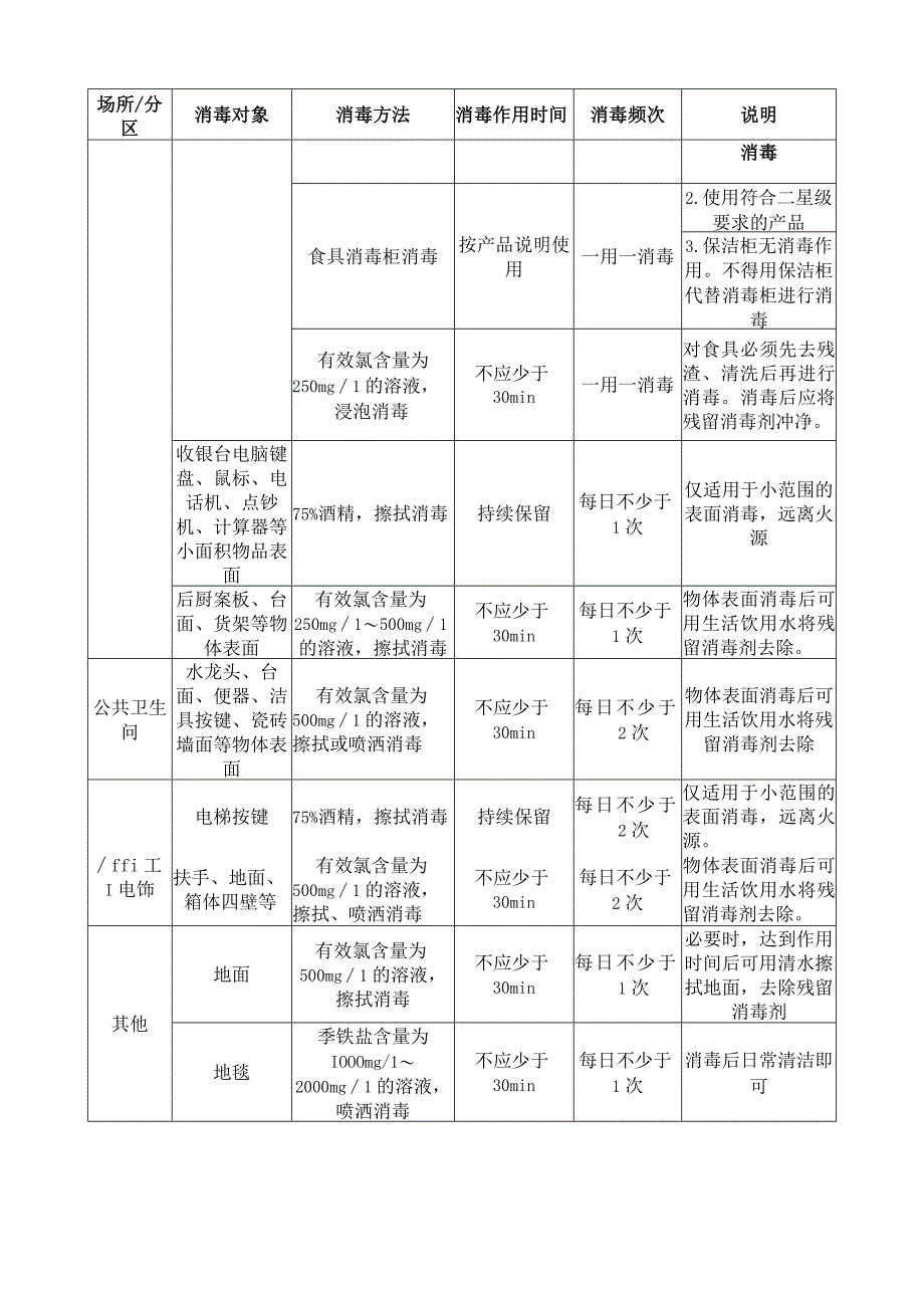 住宿与餐饮场所：各类表面预防性消毒对象与方法.docx_第3页