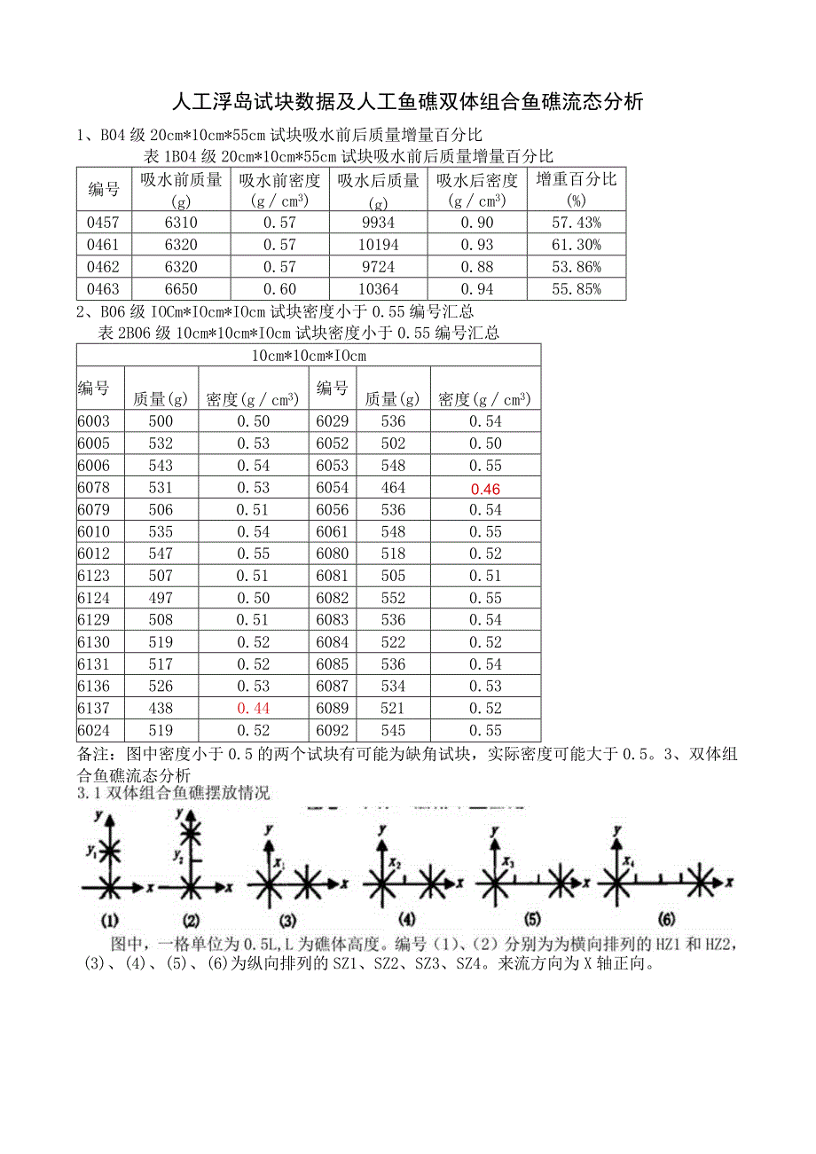 人工浮岛试块数据及人工鱼礁双体组合鱼礁流态分析.docx_第1页