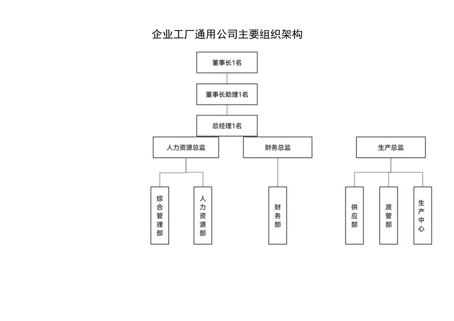 企业工厂通用公司主要组织架构图.docx_第1页