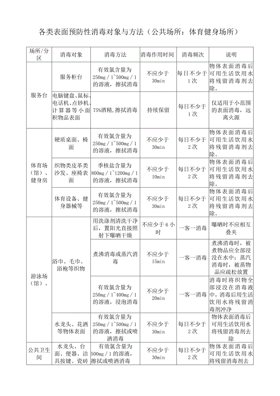 体育健身场所：各类表面预防性消毒对象与方法.docx_第1页