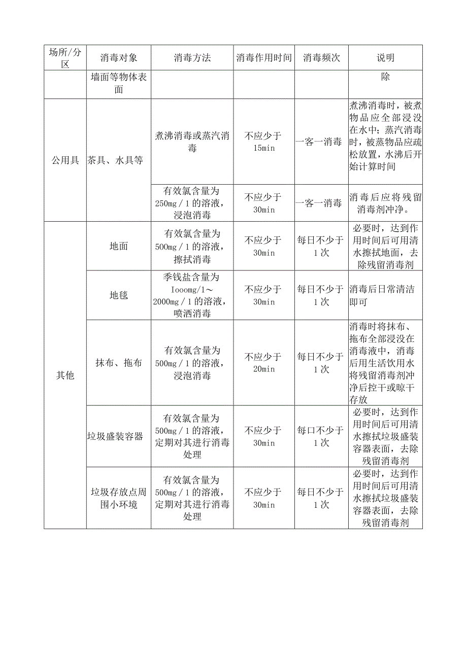 体育健身场所：各类表面预防性消毒对象与方法.docx_第2页