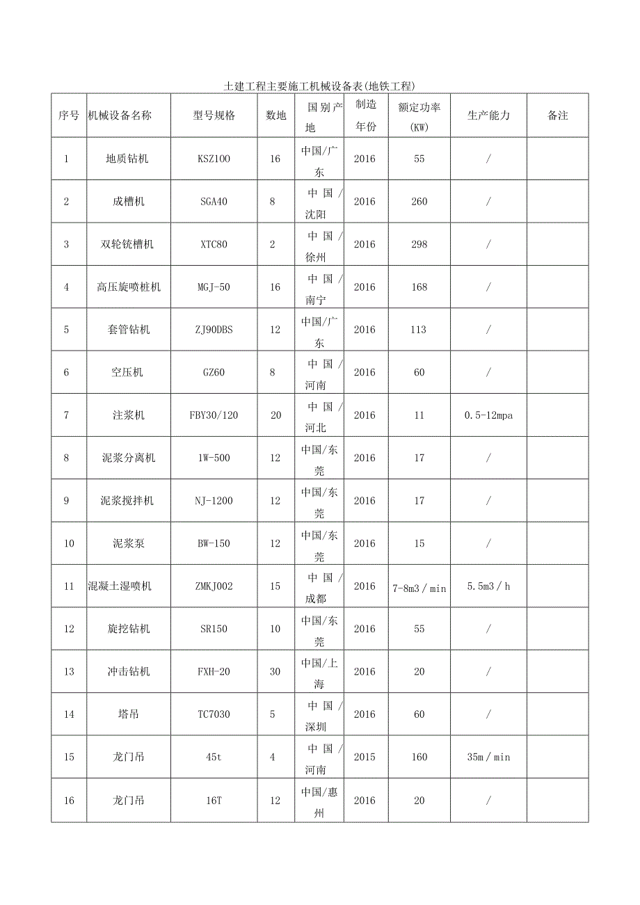 土建工程主要施工机械设备表（地铁工程）.docx_第1页