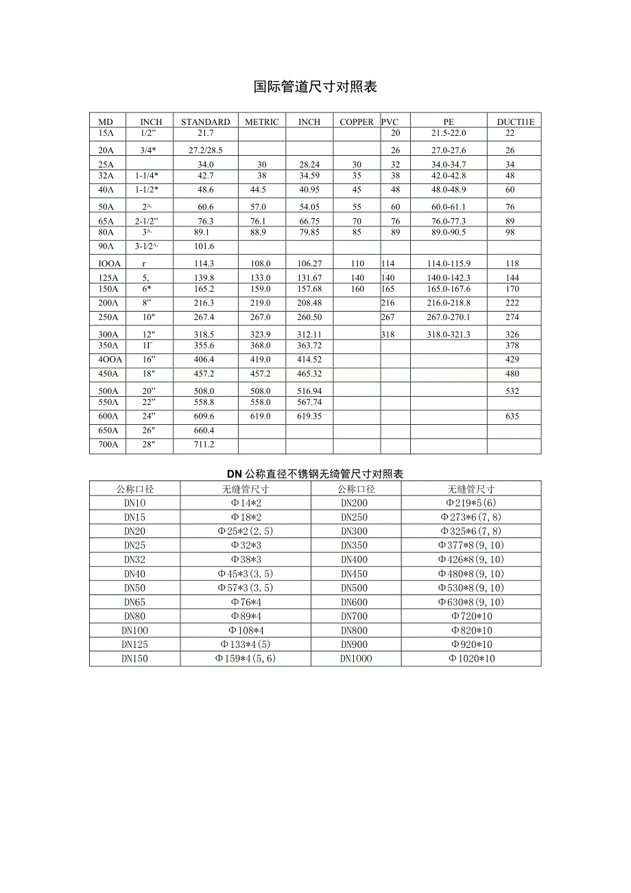 国际管道尺寸对照表DN公称直径不锈钢无缝管尺寸对照表.docx_第1页