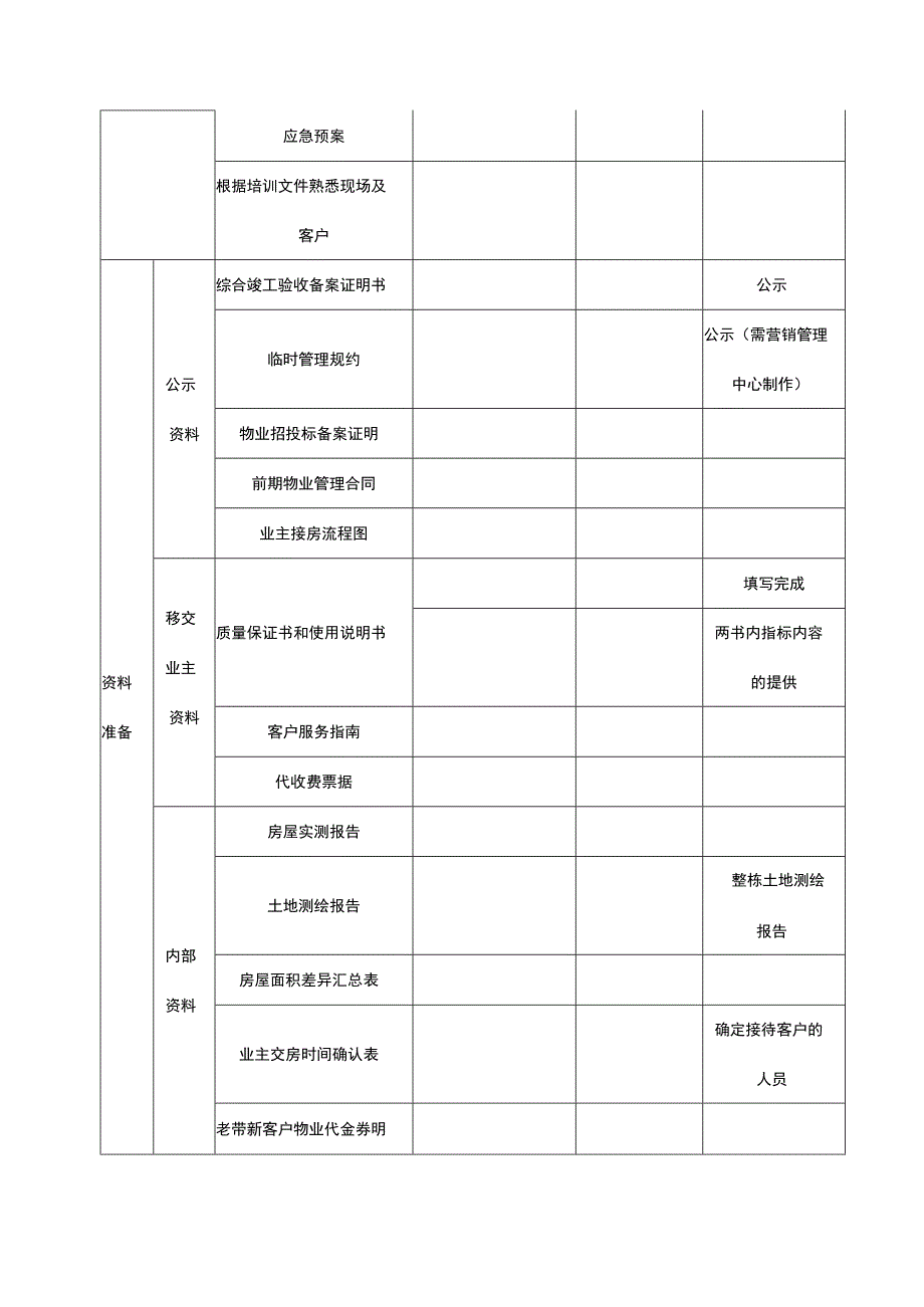 地产入伙交付方案（模版）.docx_第2页