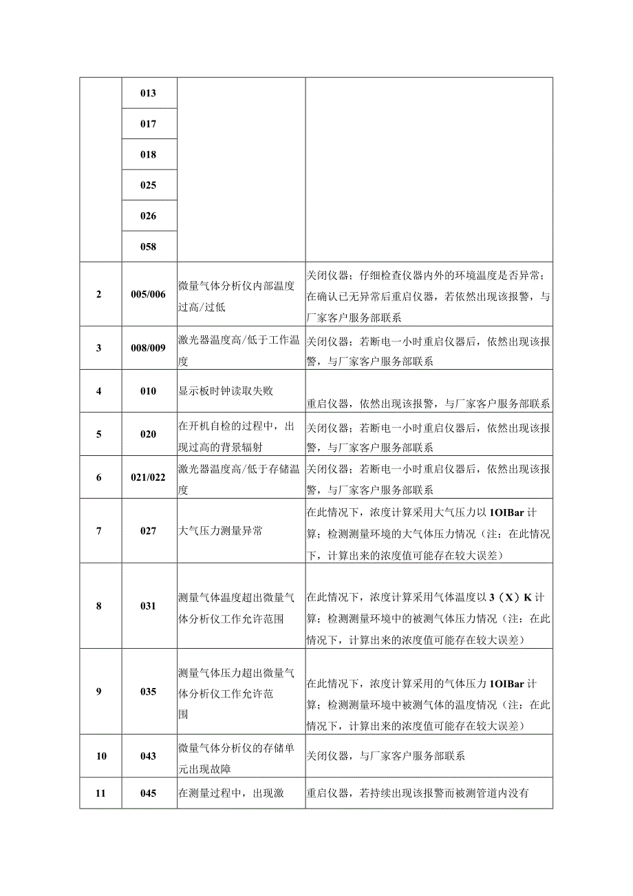 在线硫化氢分析仪维护保养规程（LGA-450IC型）.docx_第3页