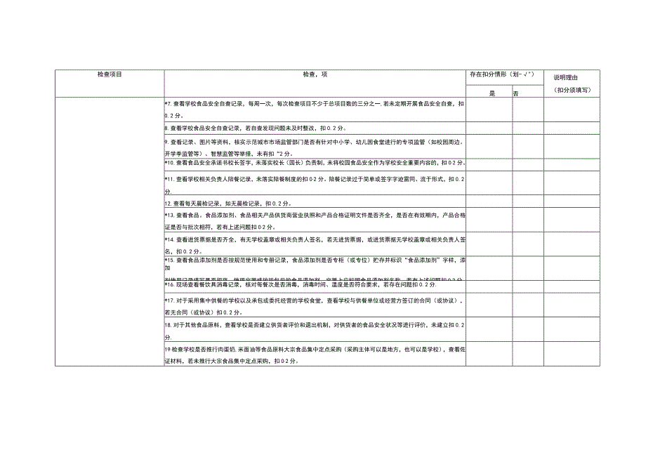 城南中小学校、幼儿园食堂检查表（模板）.docx_第2页