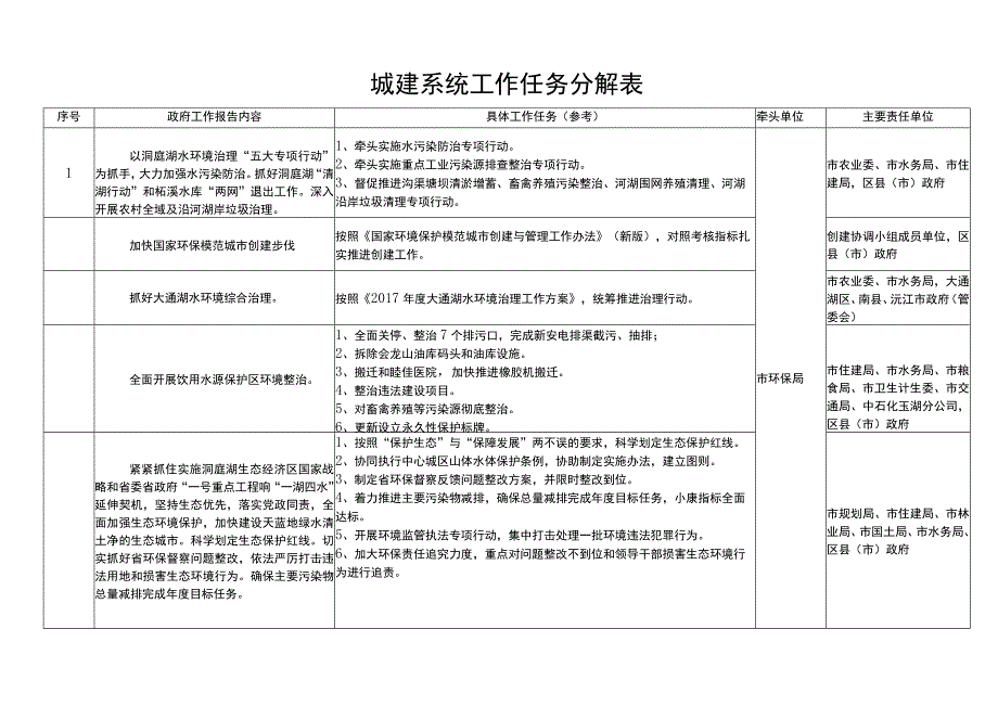 城建系统年度工作任务分解表.docx_第1页