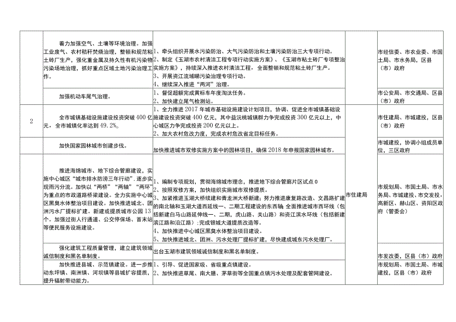 城建系统年度工作任务分解表.docx_第2页