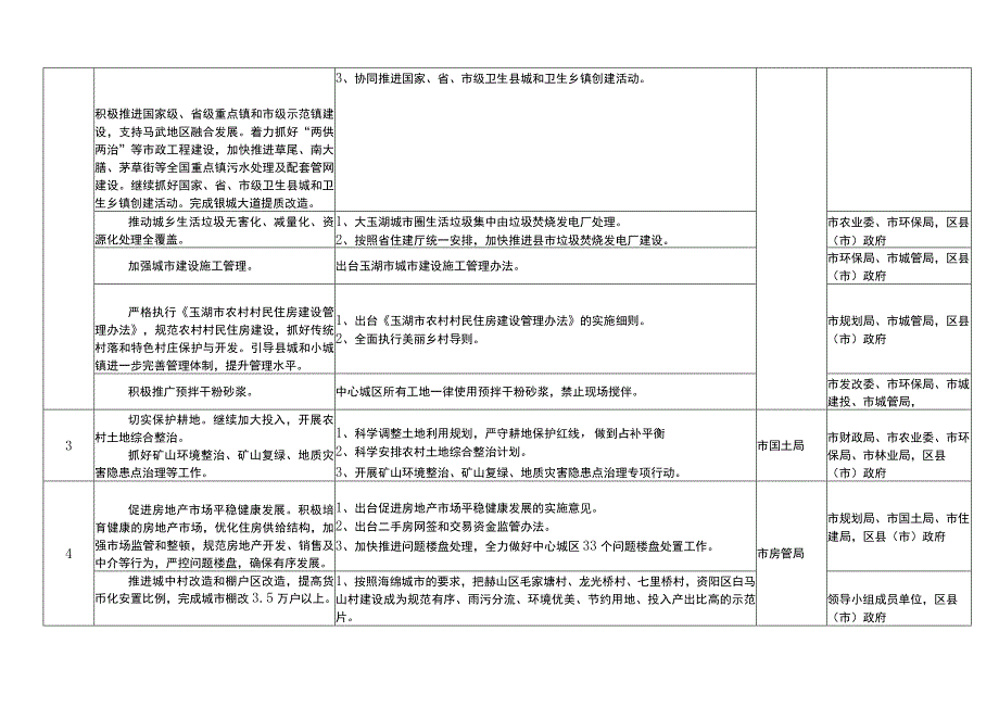 城建系统年度工作任务分解表.docx_第3页