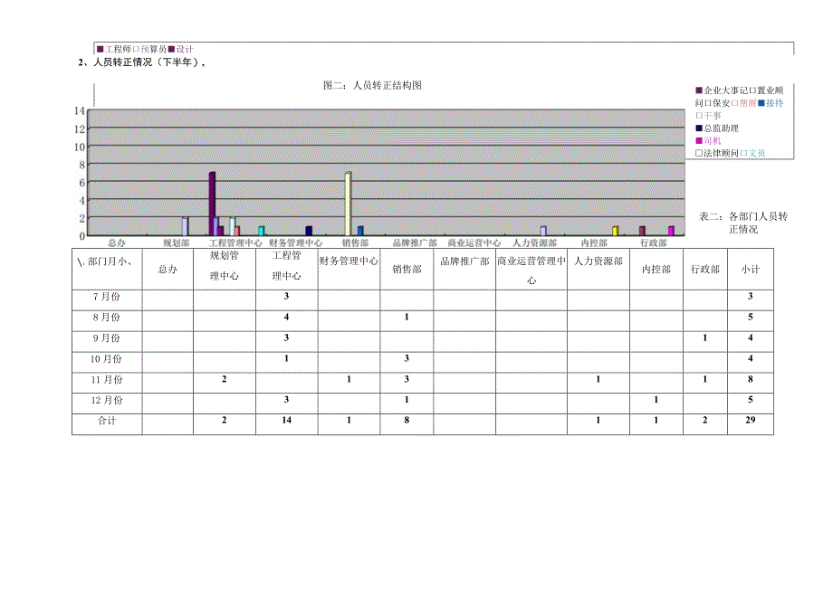 地产类人力资源工作总结工作计划.docx_第3页