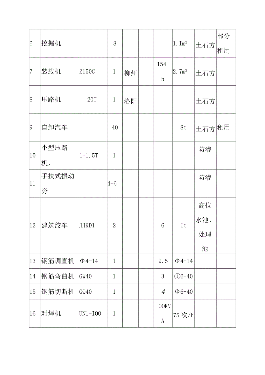 垃圾处理场工程施工主要材料构件用量计划及主要机具使用安排方案.docx_第3页