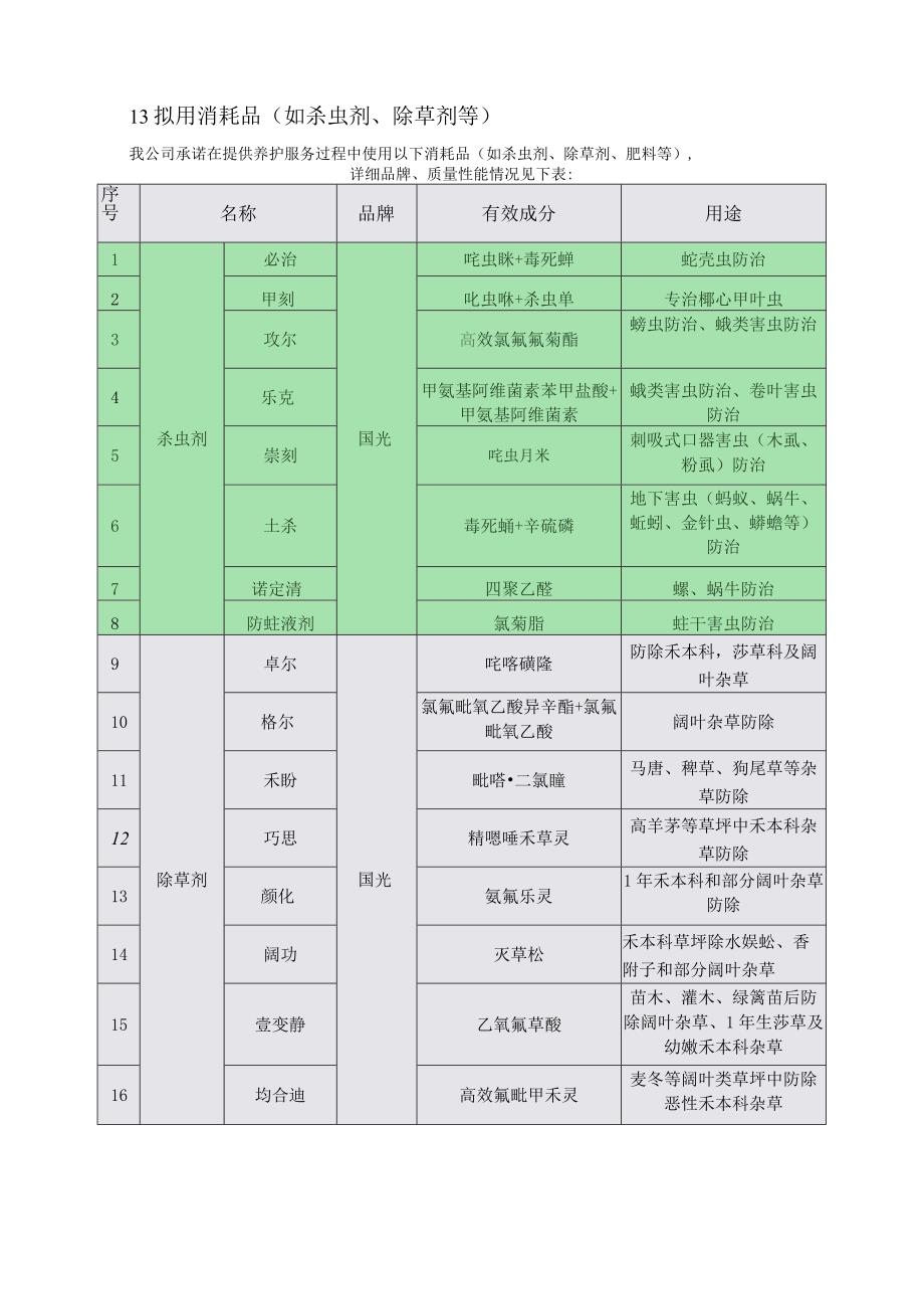 城市园林绿地承包养护管理项目投入机械设备材料及保证措施.docx_第3页