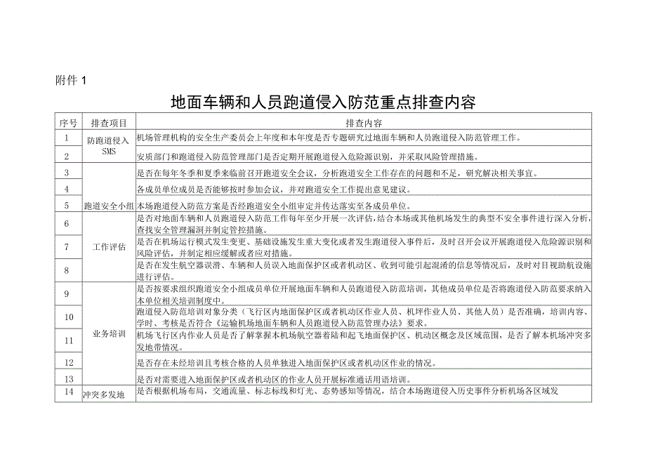 地面车辆和人员跑道侵入防范重点排查内容.docx_第1页