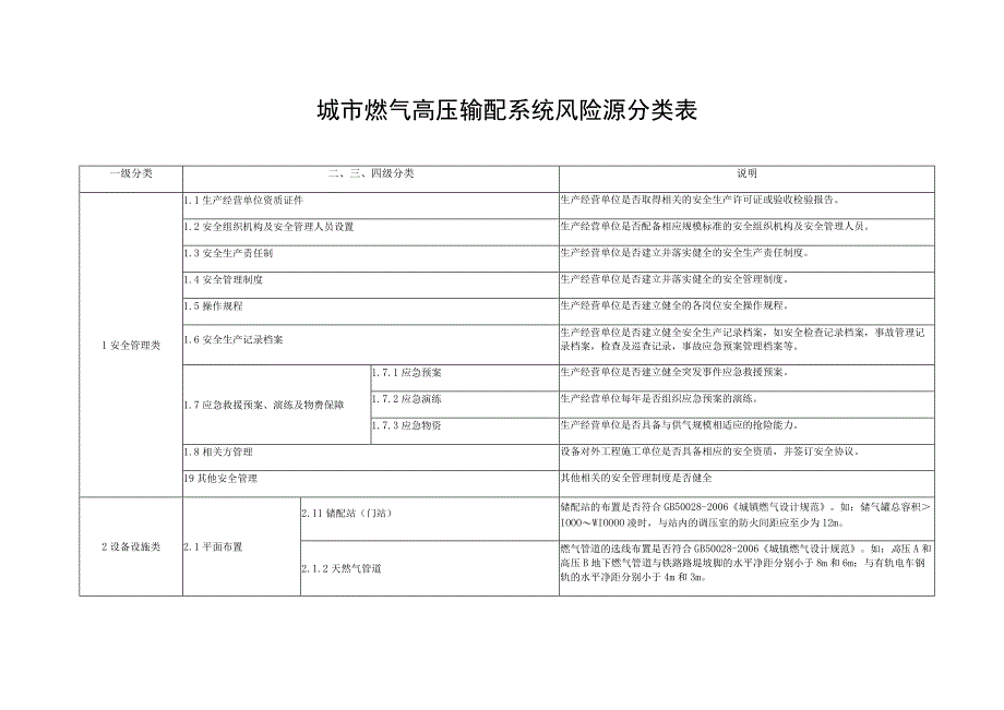 城市燃气高压输配系统风险源分类表.docx_第1页