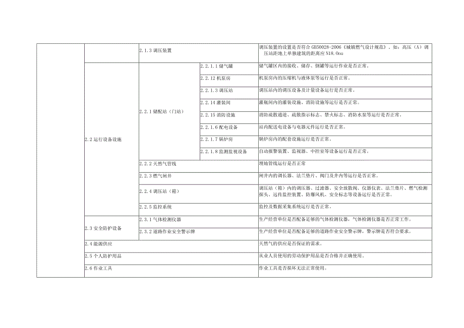 城市燃气高压输配系统风险源分类表.docx_第2页