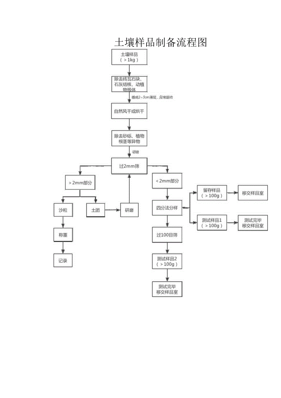 土壤制备流程图.docx_第1页