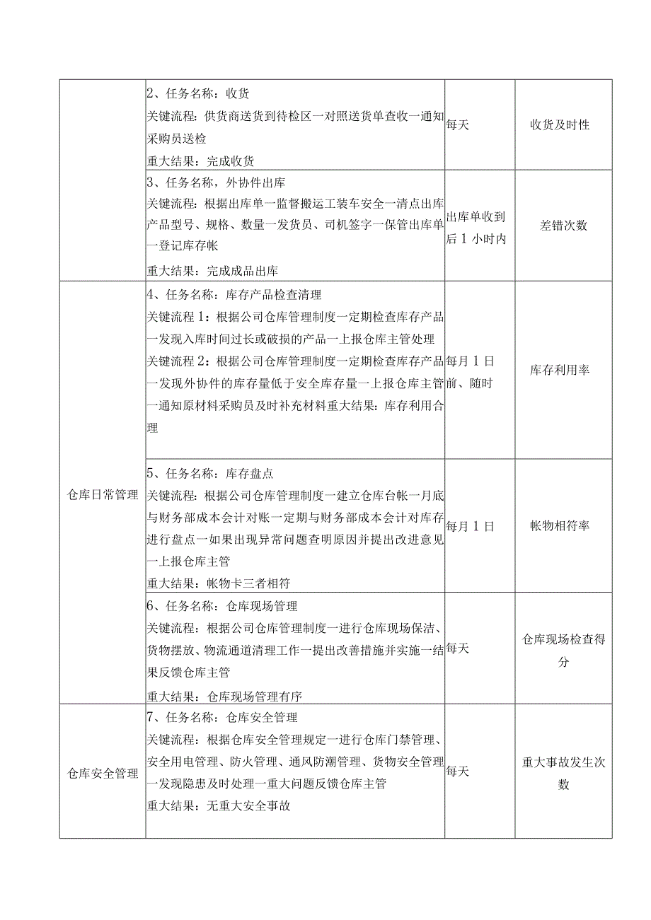 外协仓管员职位说明书.docx_第2页