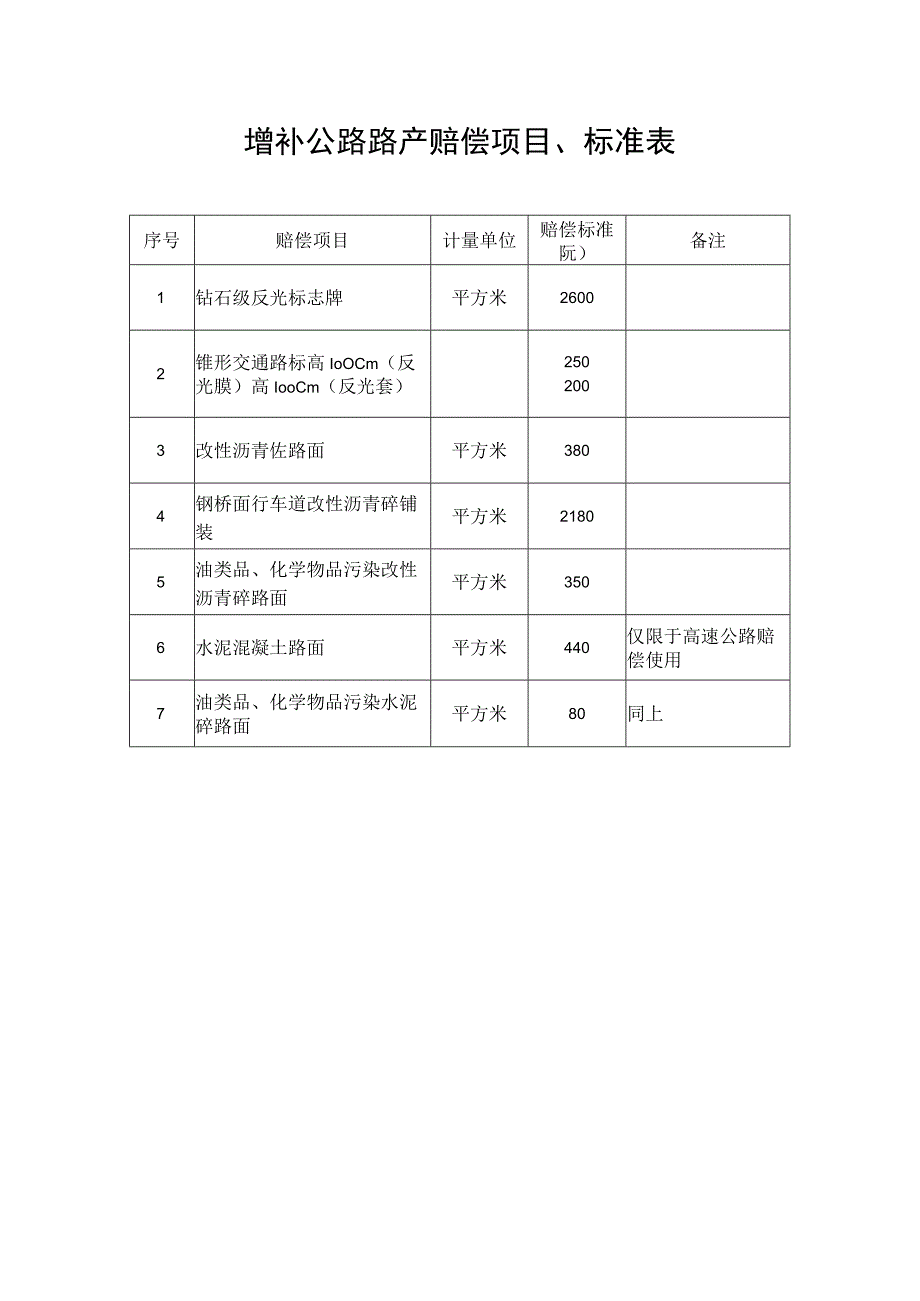 增补公路路产赔偿项目、标准表.docx_第1页