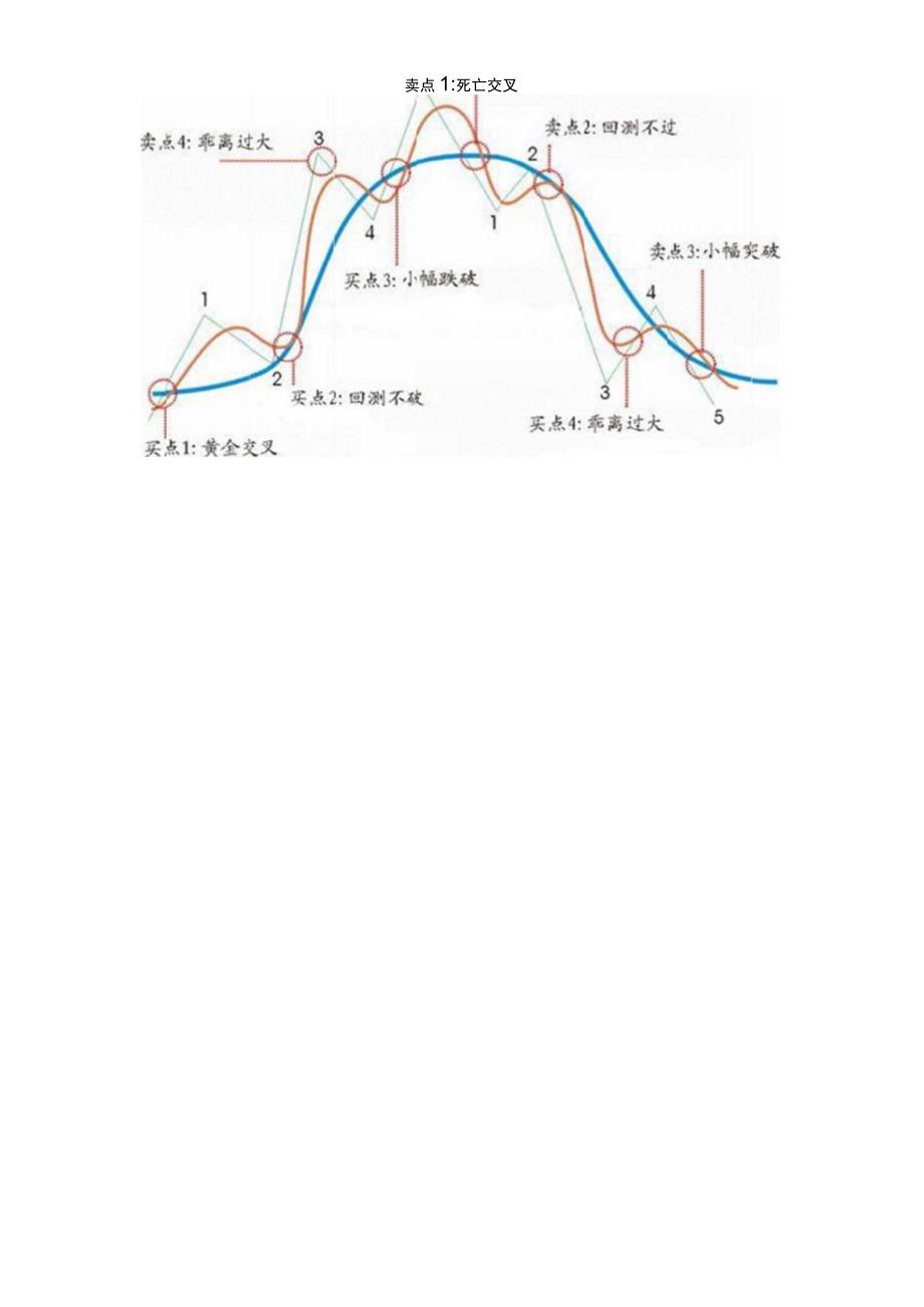 多牛金融网学堂——技术指标均线（MA）应用.docx_第2页