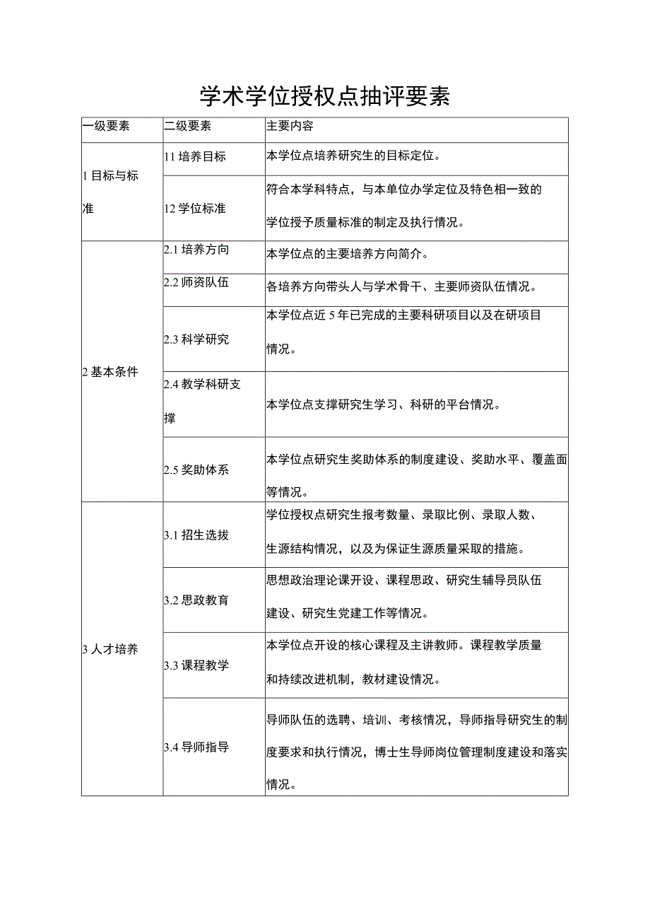 学术学位授权点抽评要素.docx_第1页